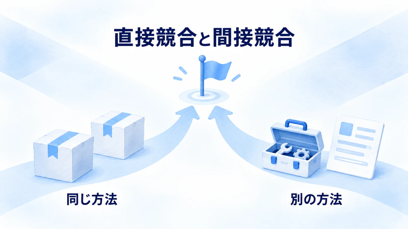 同じ目的に向かう二つの方法で直接競合と間接競合を示す図