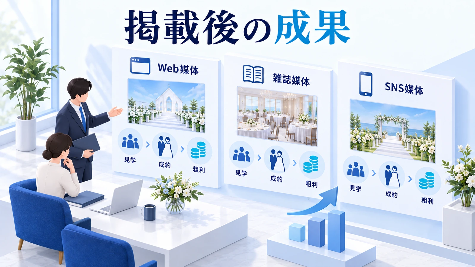 成果は掲載後の見学と粗利まで見るの図解