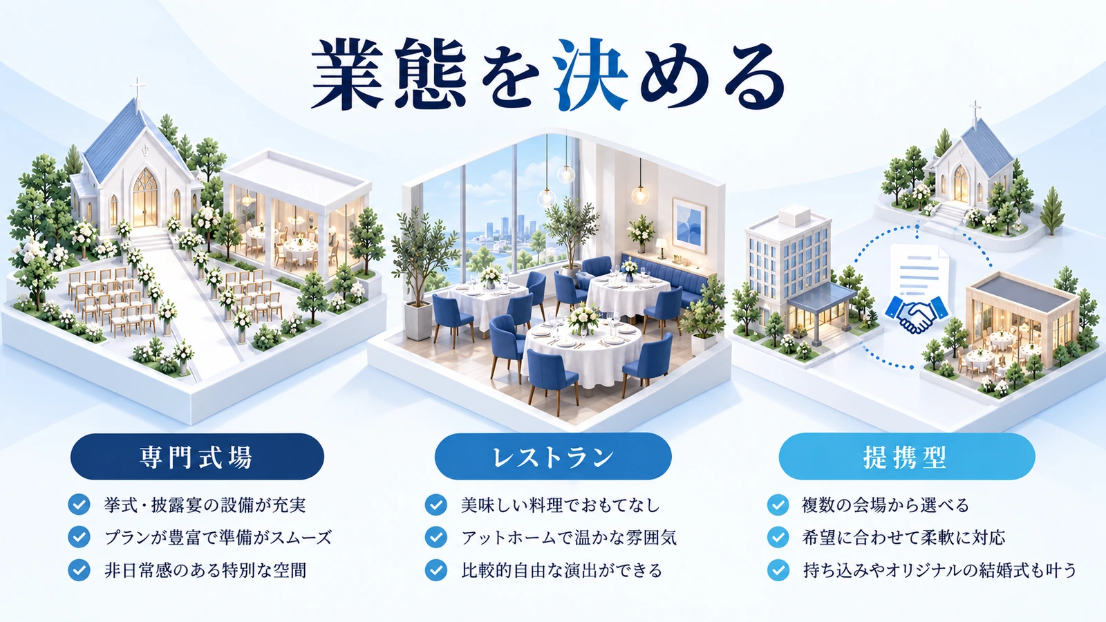 業態を決めて提供する婚礼を絞るの図解