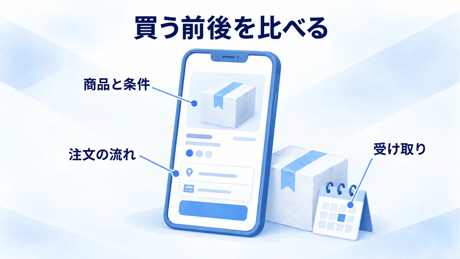 商品と条件から注文と受け取りまでを同じ条件で確認する