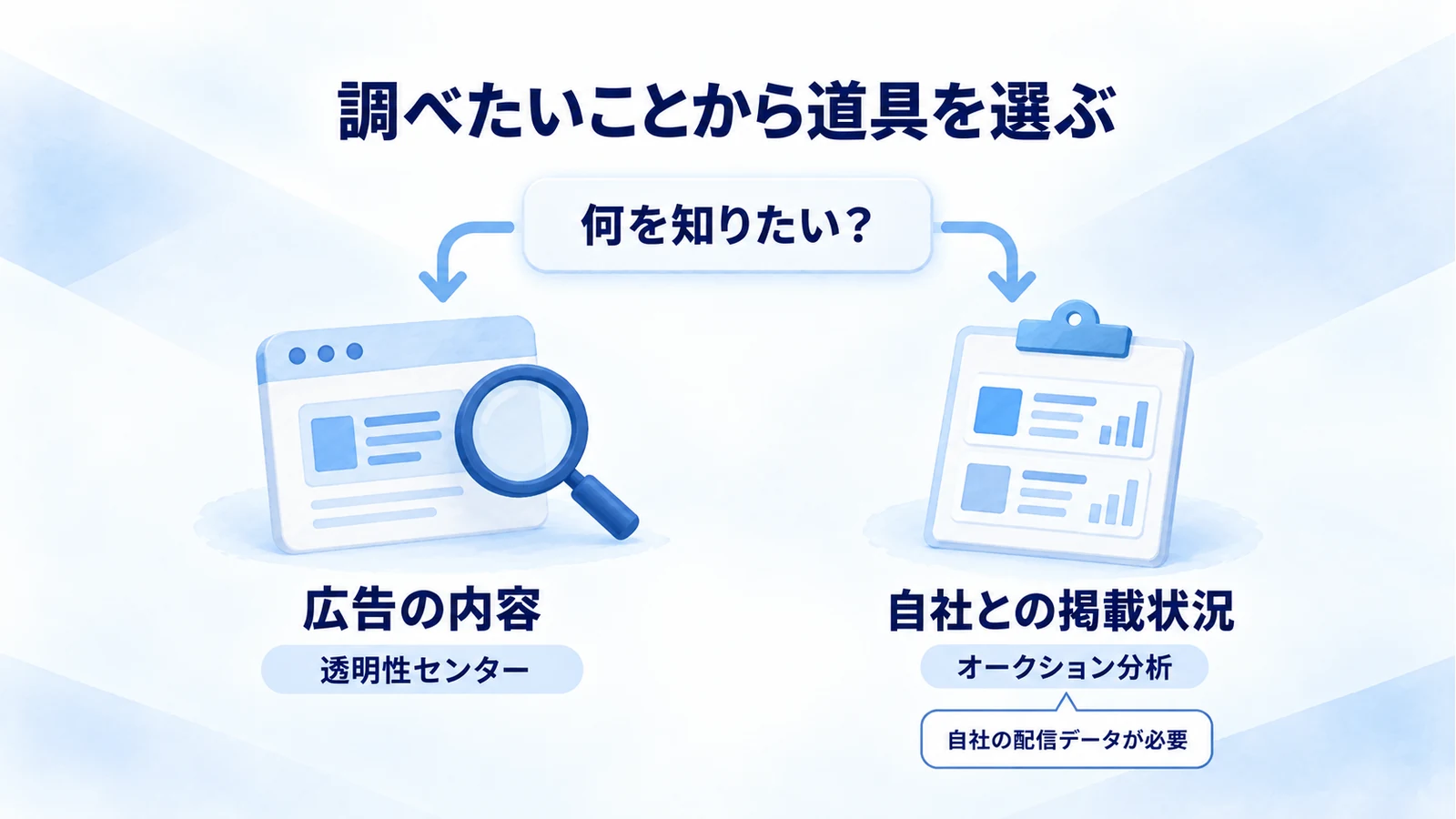 広告の内容を知りたい場合は透明性センター、自社との掲載状況を比べる場合はオークション分析を使う分岐図