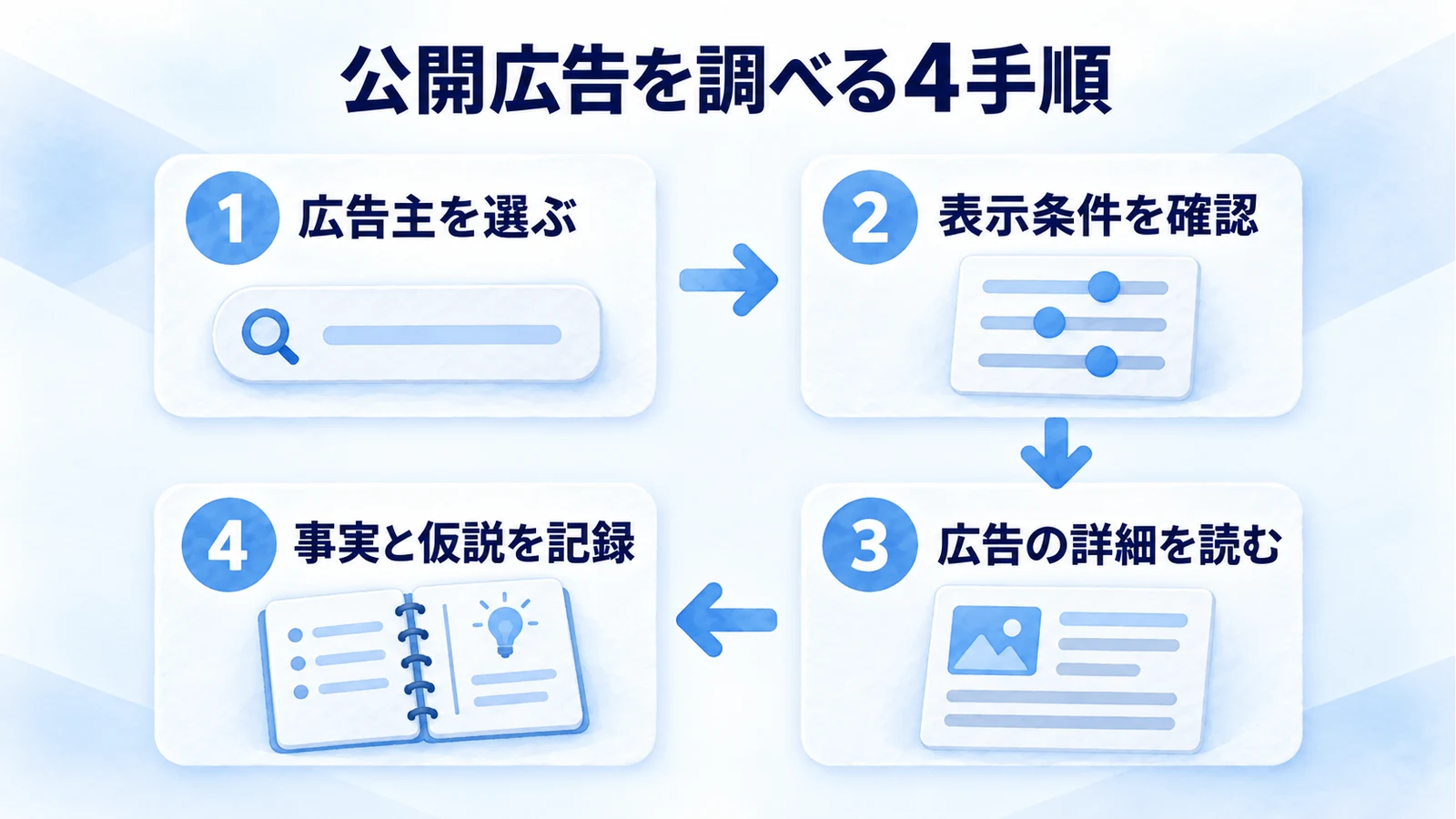 広告主を選び、表示条件を確認し、広告詳細を読み、事実と仮説を分けて記録する4手順