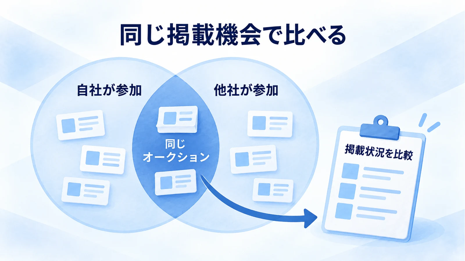 自社と他社が参加する掲載機会の重なる部分を、オークション分析で比較する概念図