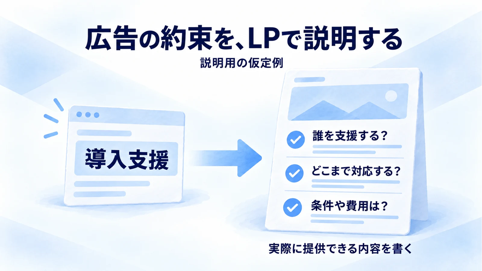 説明用の仮定例として広告の導入支援という表現を、LPの対象・範囲・条件の説明につなげる図
