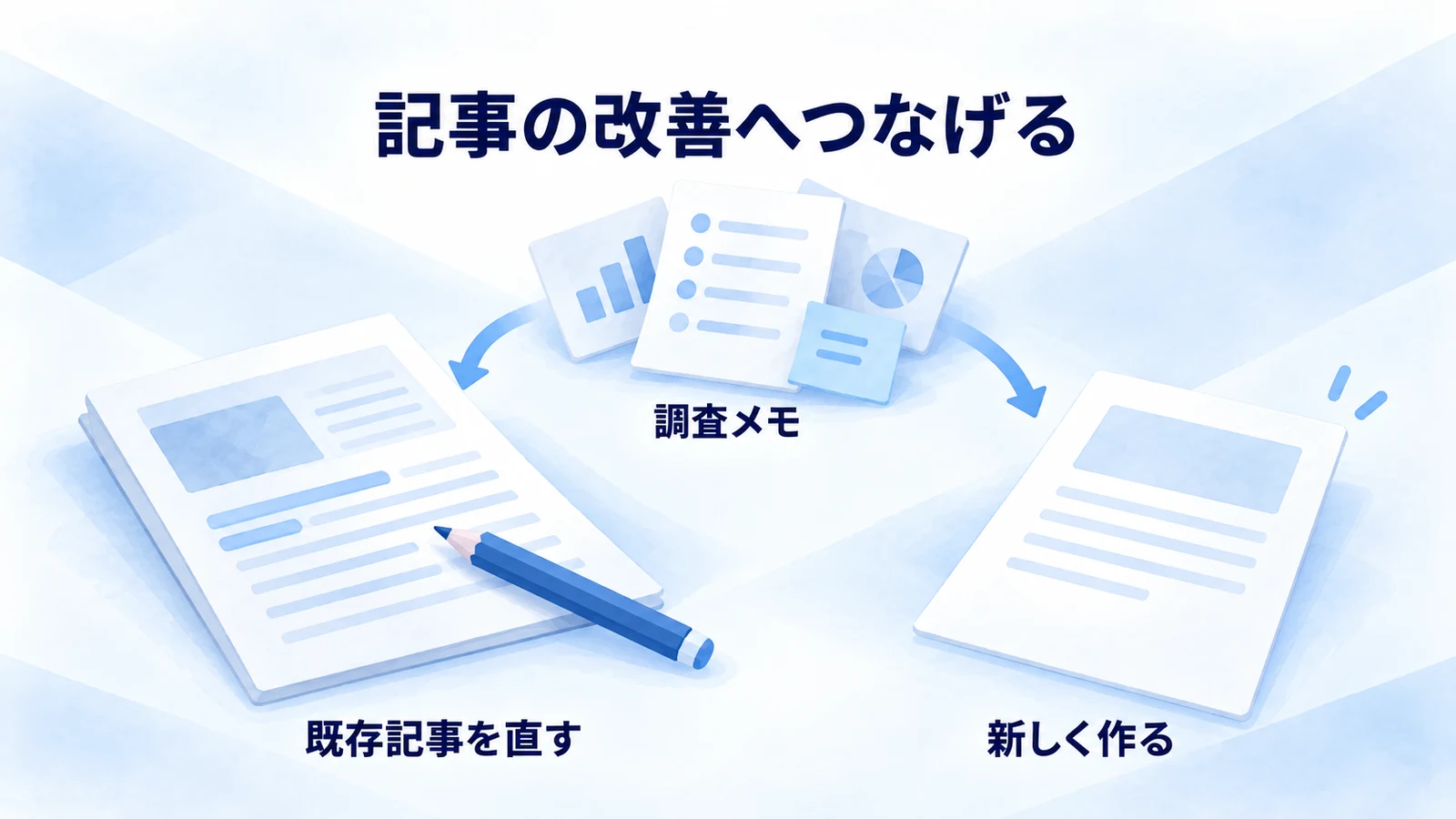 調査メモから既存記事の修正と新規記事の制作を選ぶ図