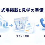 式場掲載の条件、プランと写真、相談と来館の準備を示す図