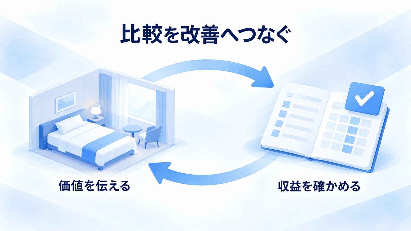 ホテルの比較から施策を試して効果を確かめる図