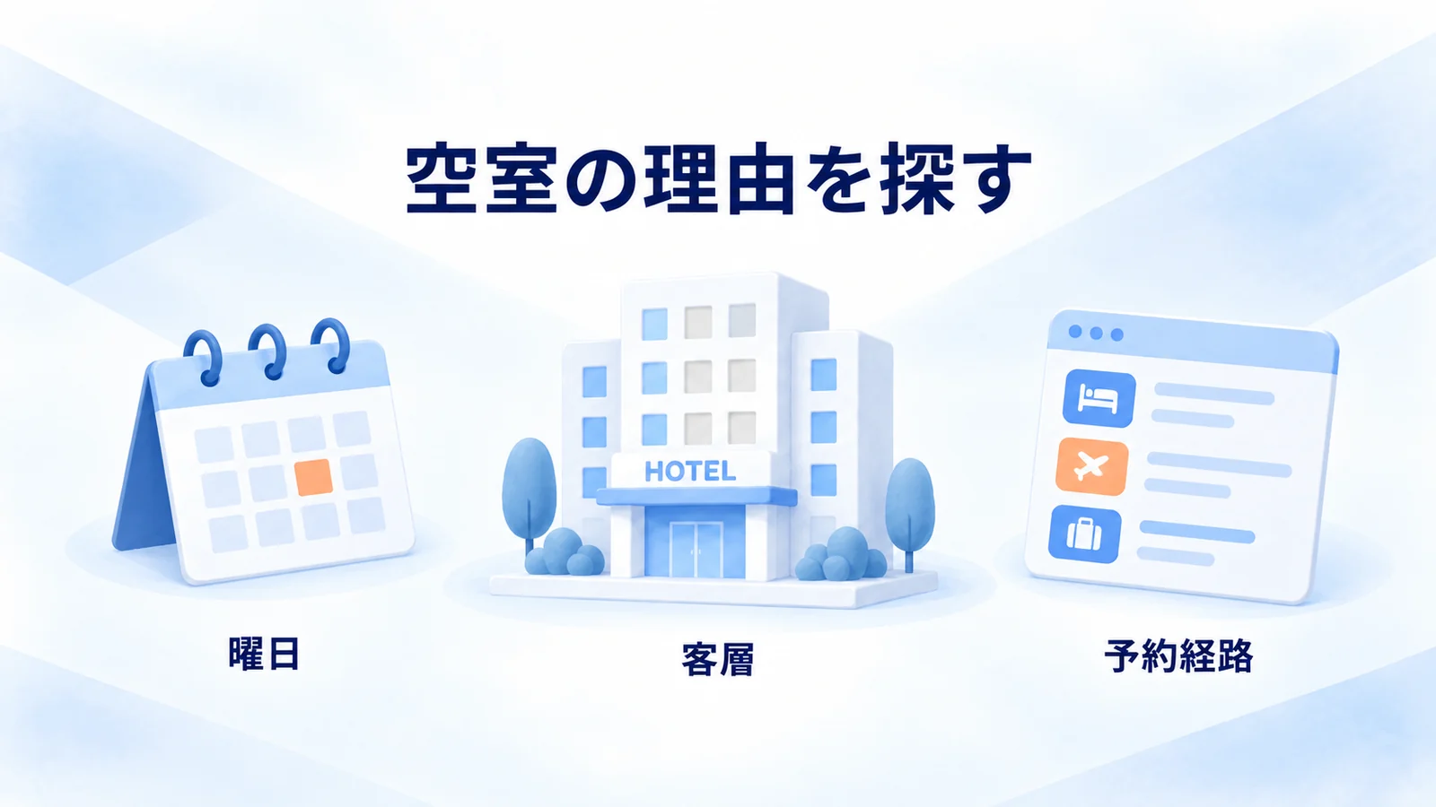 ホテルの空室、曜日カレンダー、予約経路のカードを並べて原因を確認する図