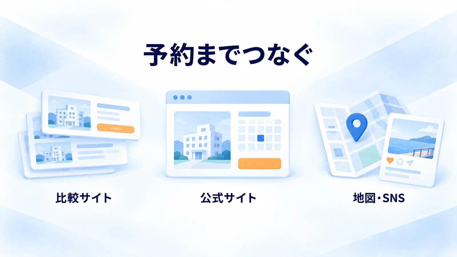 旅行予約サイト、公式予約画面、地図とSNSを3つの役割に分けた図