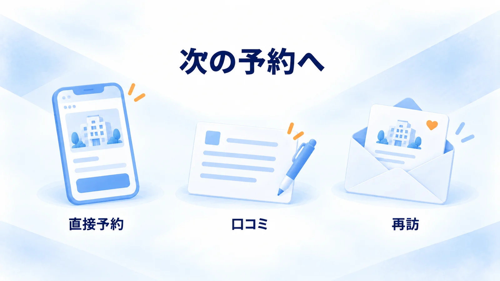 公式予約画面、口コミカード、次回滞在を案内する封筒の図