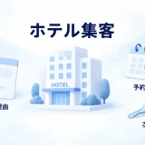 ホテル集客の選ばれる理由、予約への導線、次の宿泊を示す図