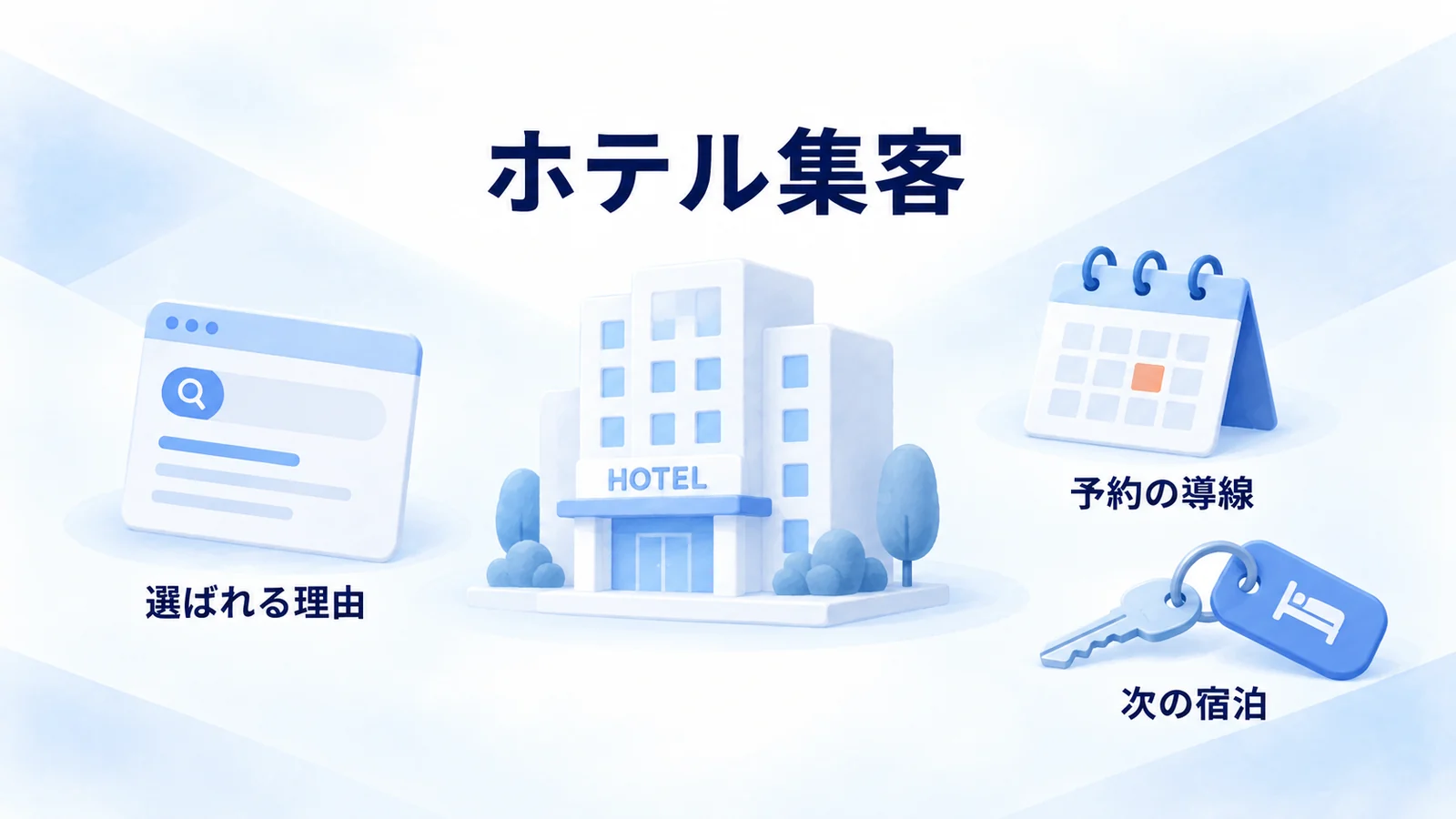 ホテル集客の選ばれる理由、予約への導線、次の宿泊を示す図