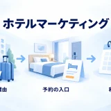 ホテルマーケティングの戦略、予約の入口、利益と再訪を示す図