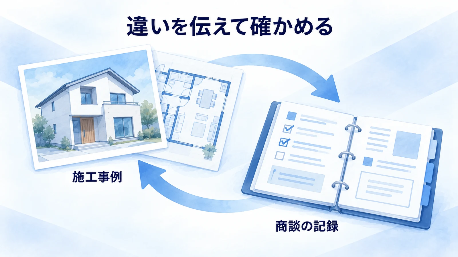 施工事例の説明と商談記録をつなぐ循環図