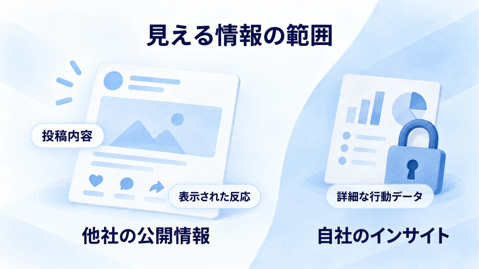 他社の公開投稿や反応と、自社で確認する詳細なインサイトを分ける図