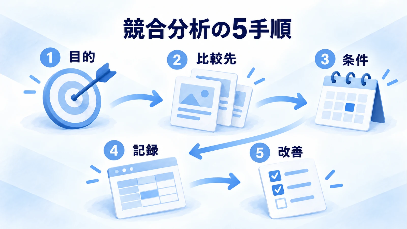目的を決め、比較先を選び、条件をそろえて記録し、改善を試す五段階