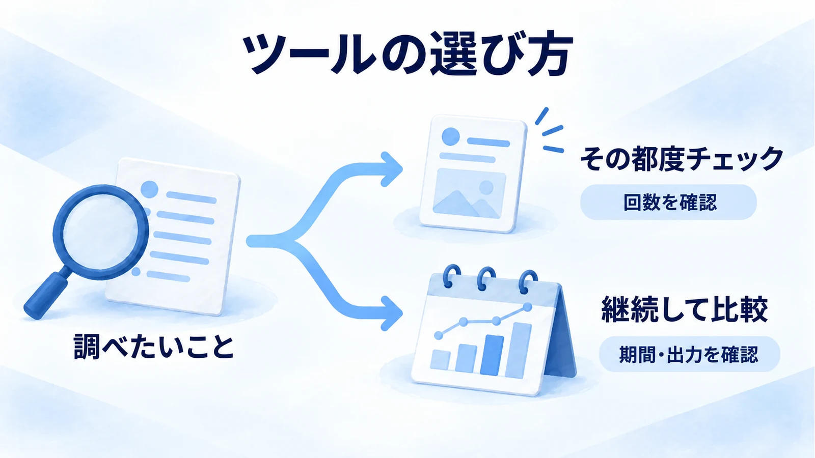 単発の競合チェックと継続比較を分け、必要な出力に合うツールを選ぶ分岐図