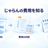 じゃらんの掲載と予約、費用の内訳、残るお金を整理した図