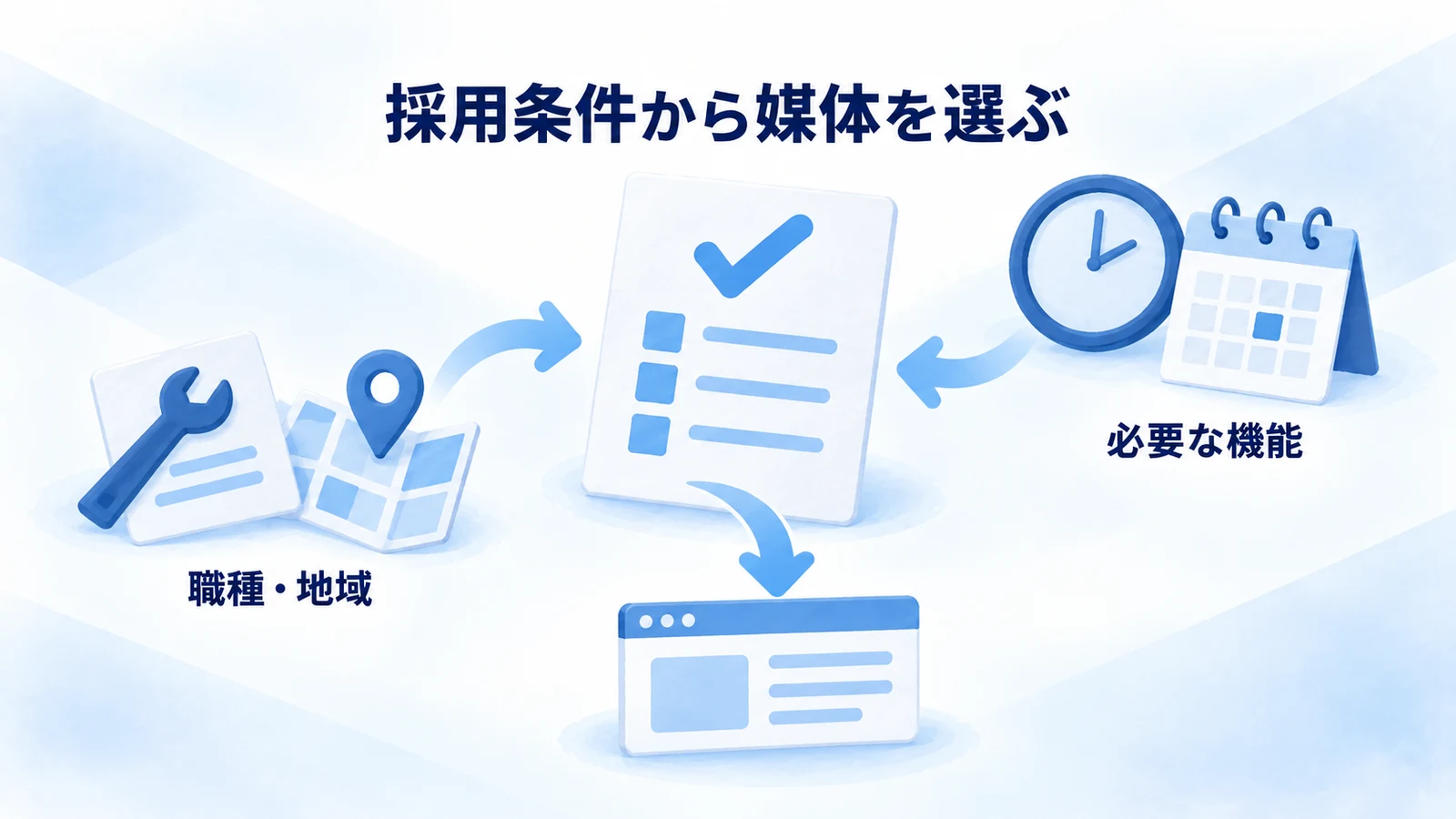 地域・職種・雇用形態・採用時期で必要な条件を絞り、媒体候補を選ぶ。