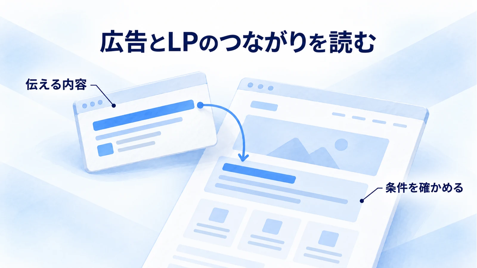 広告が伝えた内容をリンク先ページの条件説明と照合する図