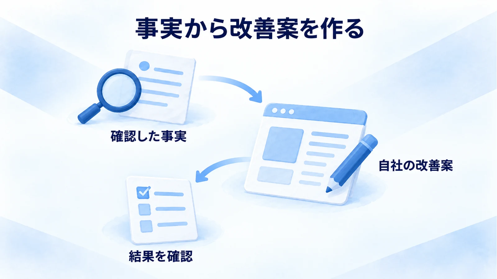確認した事実から自社の改善案を作り、配信後の結果を確認する図