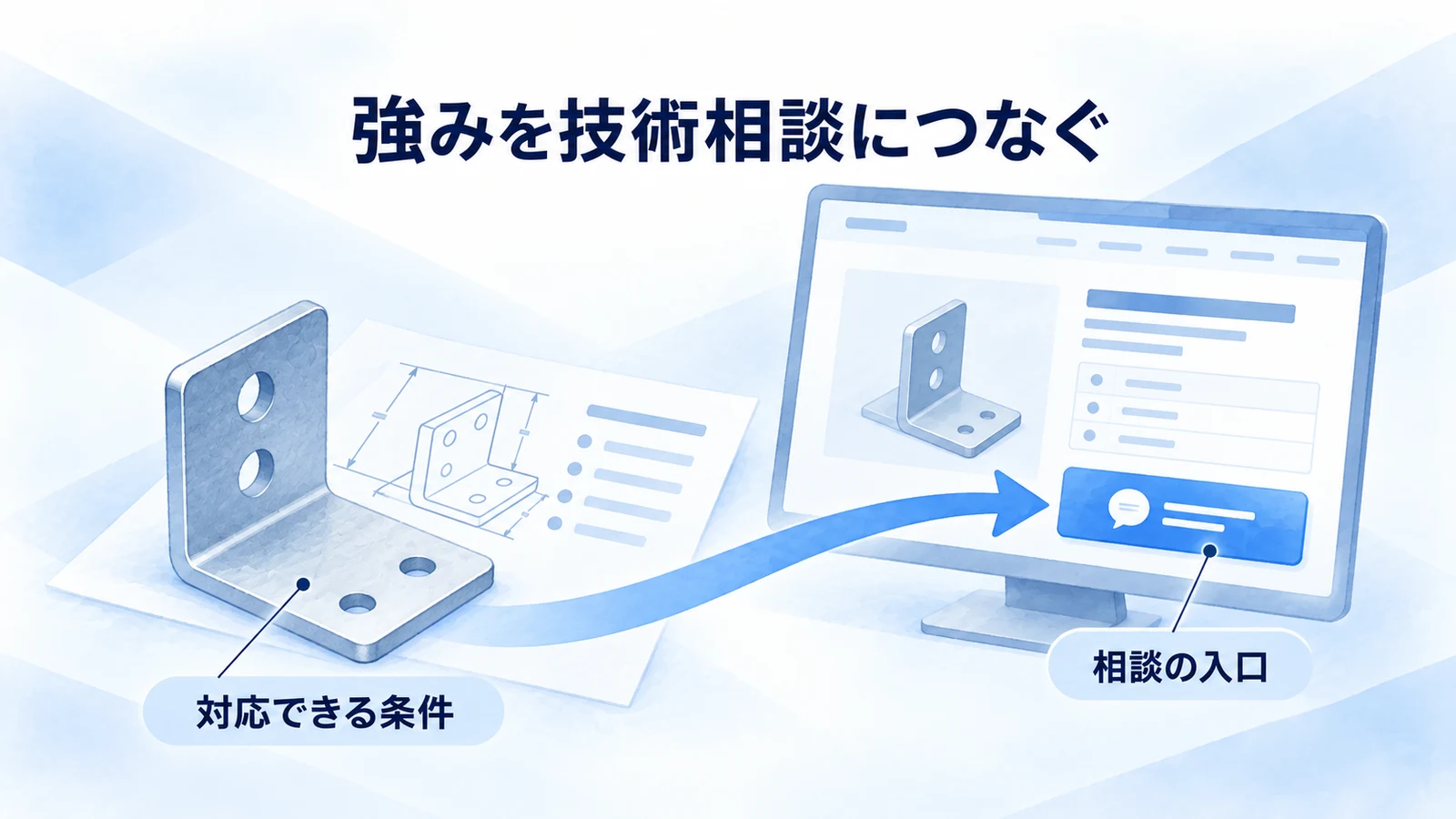 加工対応条件を技術ページと相談の入口へつなぐ図