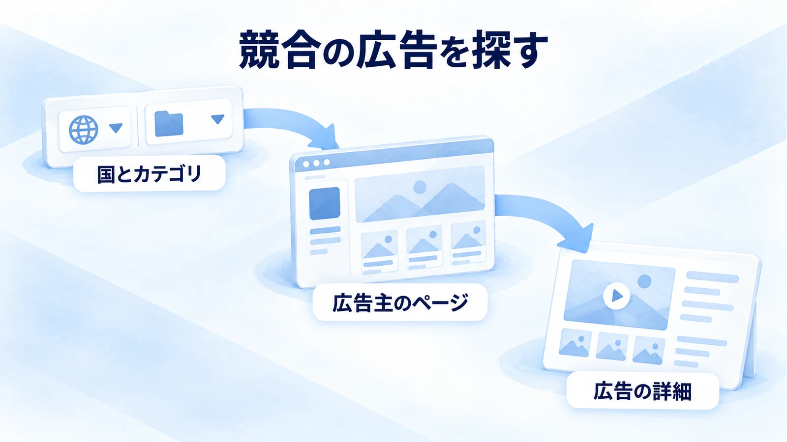 国とカテゴリ、広告主のページ、広告詳細の順で調べる手順図