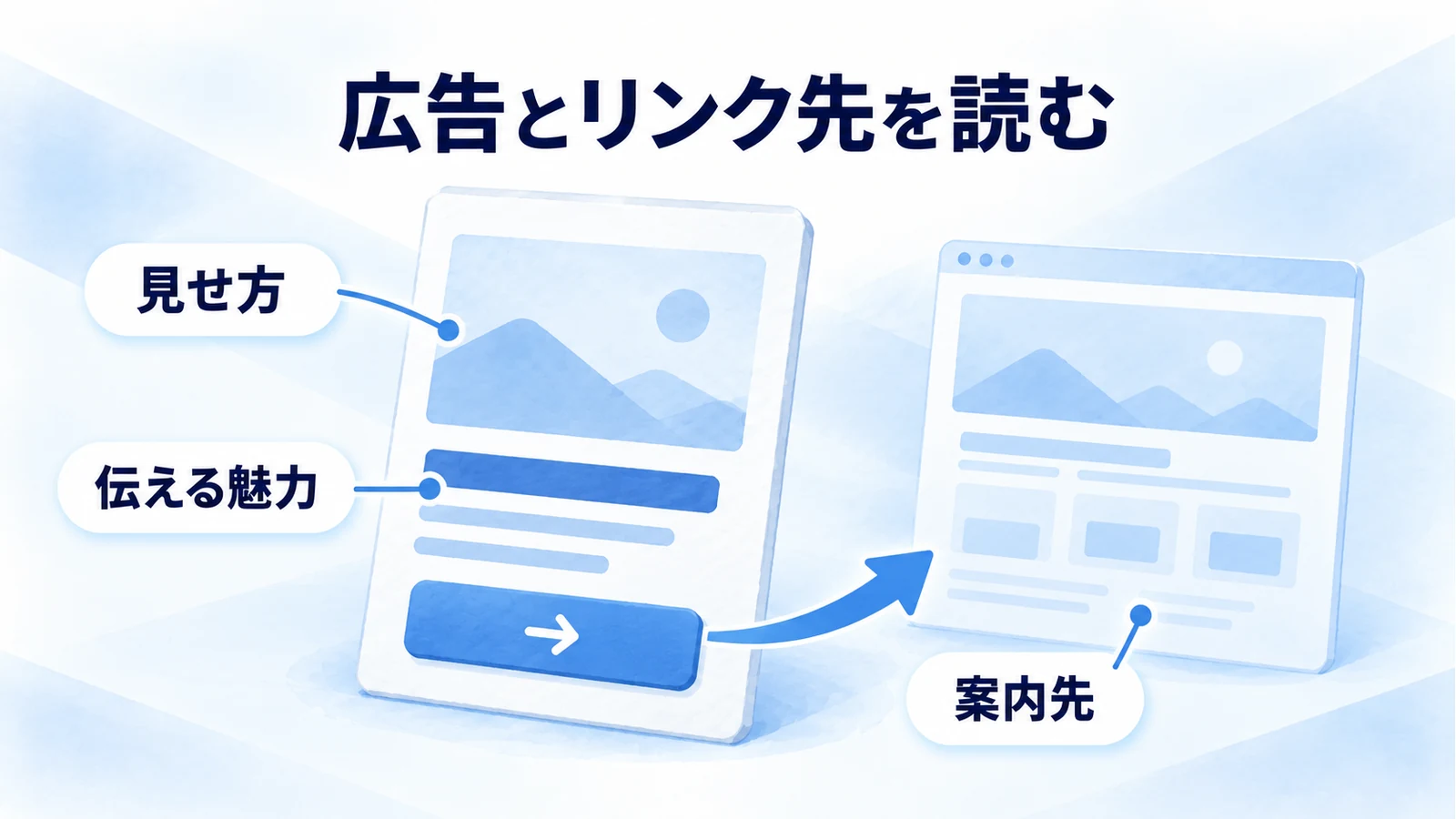 広告が伝える魅力、画像や動画の見せ方、リンク先を対応させる図