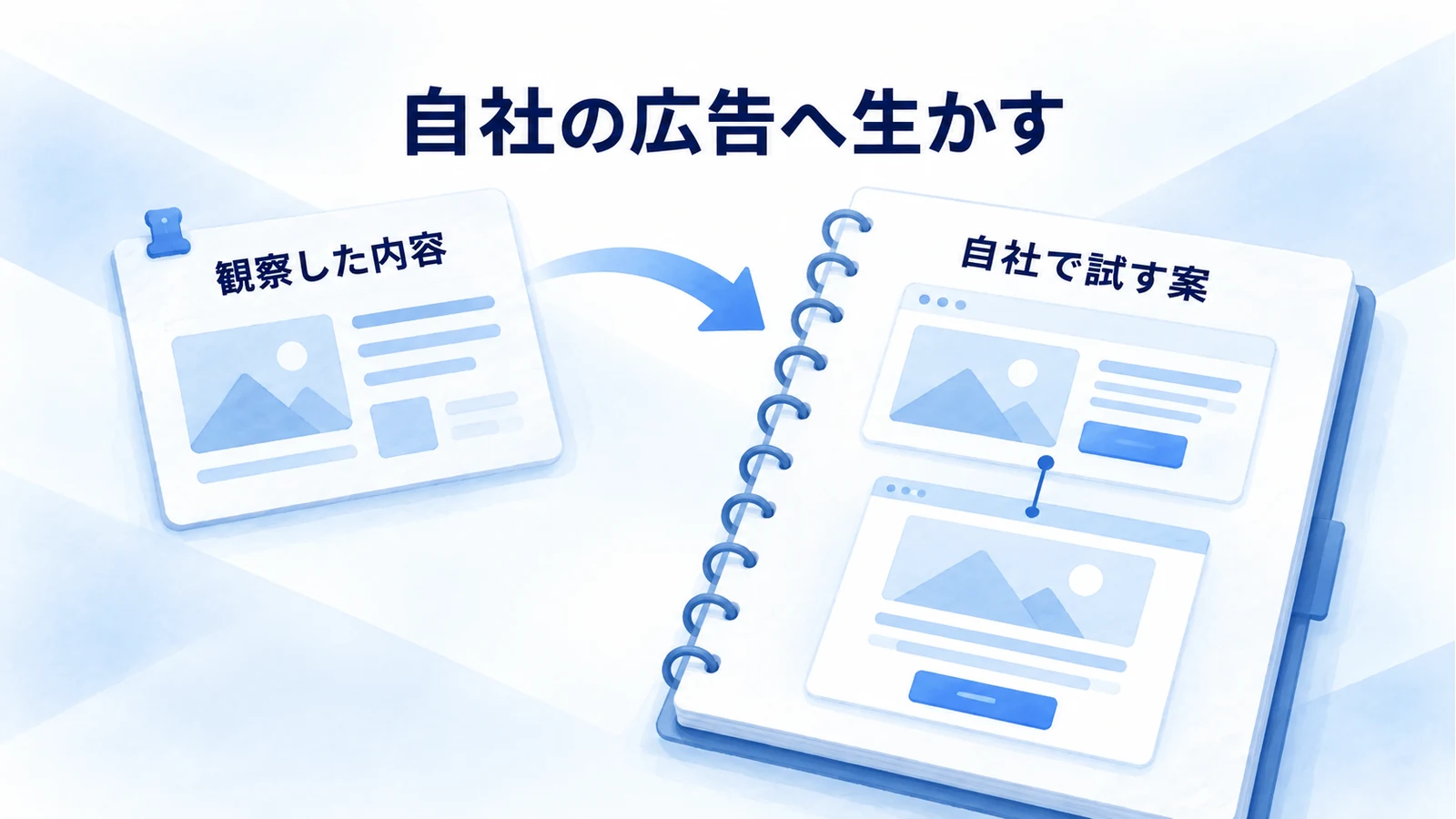 観察した広告の内容を、自社の広告とLPで試す企画へ変える図