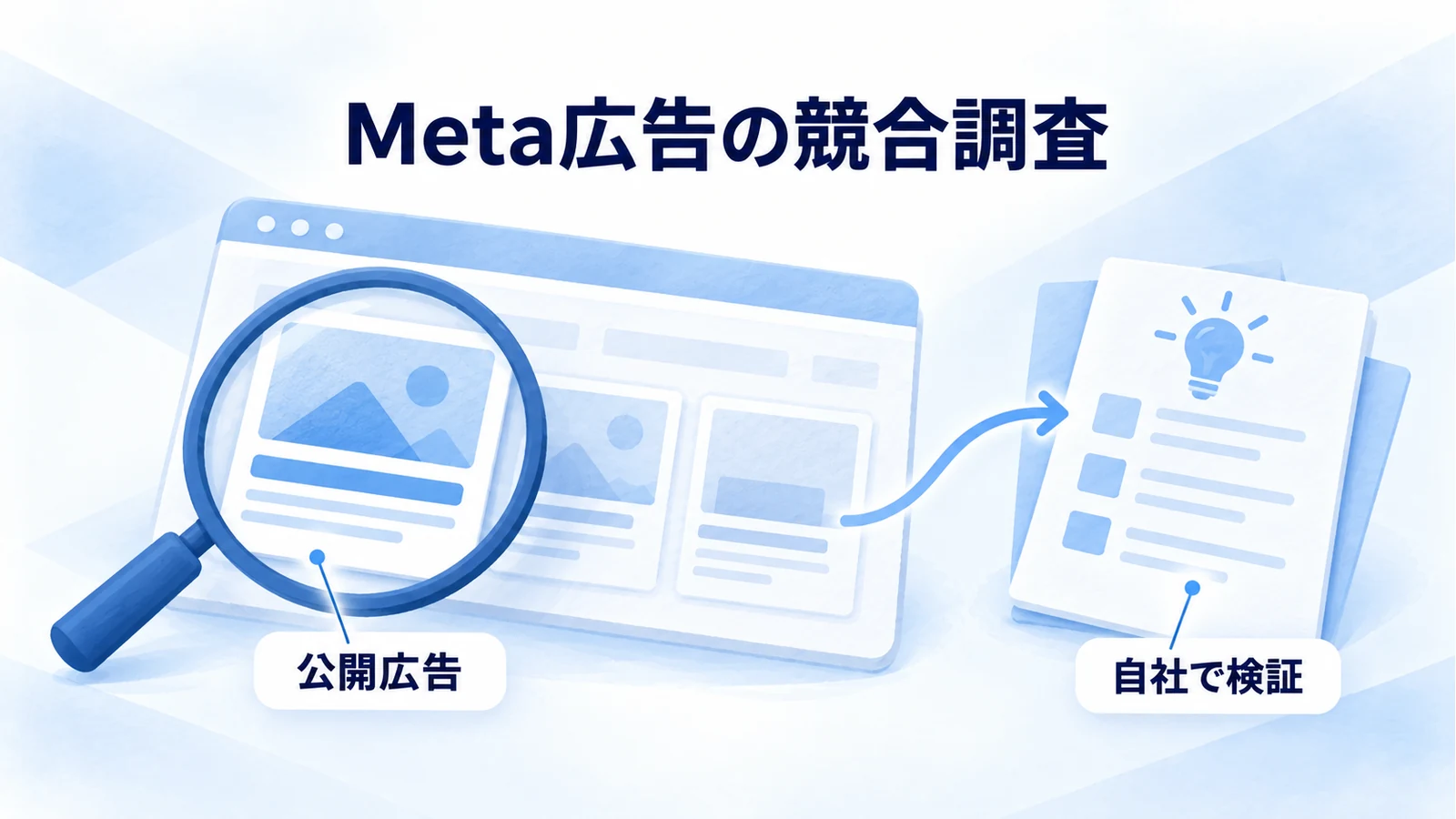 Meta広告の公開情報を調べ、自社の広告企画へつなげる概念図