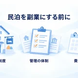 民泊を副業にする前に、物件と制度、管理体制、費用と時間を確認する図