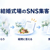 会場を知ってもらい疑問に答え見学予約へ進むSNS集客の図