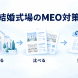 結婚式場のMEO対策で地図検索から比較・見学予約へ進む図