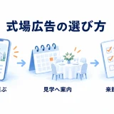 式場広告の媒体を選び、見学に案内し、実来館まで確認する流れ