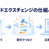 広告を買う側、取引市場、広告枠を売る側をつなぐ仕組み