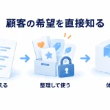 顧客の希望を直接知り、整理して体験へ返すゼロパーティデータの図