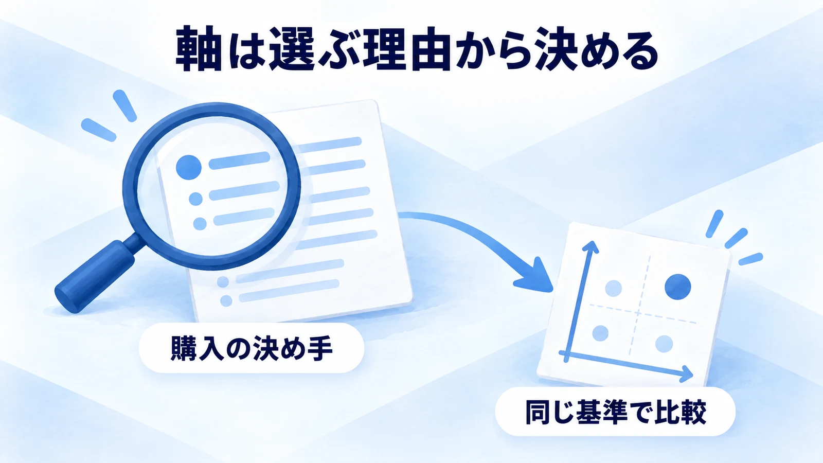 購入や契約の決め手を調べ、比較の軸を決める