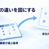 顧客が選ぶ基準で競合と自社の違いを図にする