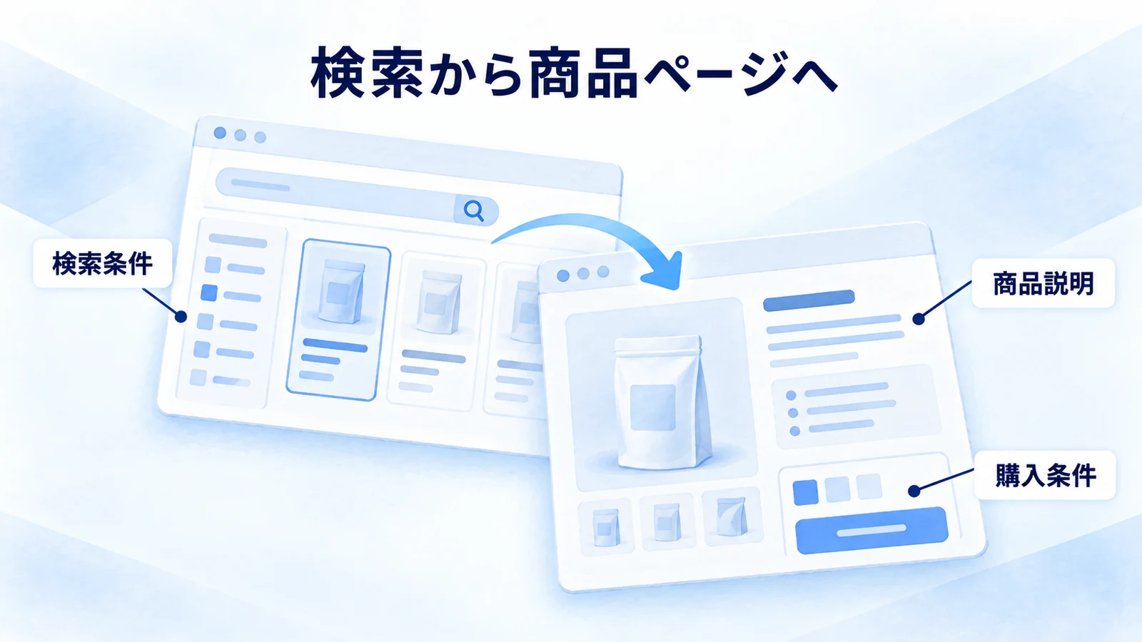 検索条件を記録して商品説明と購入条件を調べる