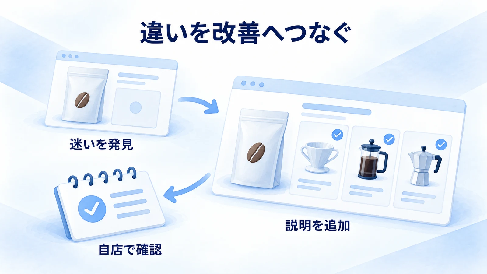 商品の選び方の迷いを見つけ説明を足し自店の反応を確認する