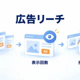 広告リーチを人数、表示回数、接触頻度に分けて確認する図