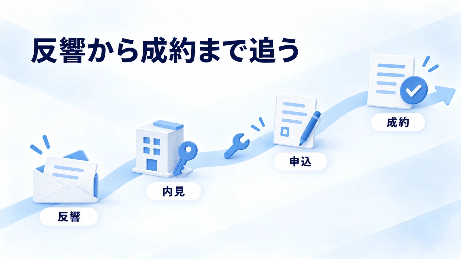 反響・内見・申込・成約の各段階で改善を確かめる順路図