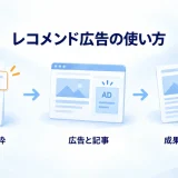 おすすめ枠から広告と記事をつなぎ成果を確かめるレコメンド広告の図