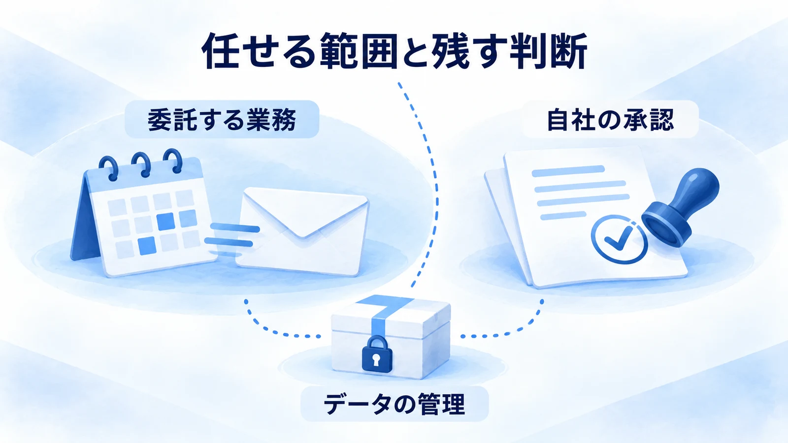 委託業務と社内承認の境界に個人データ管理を添えた図