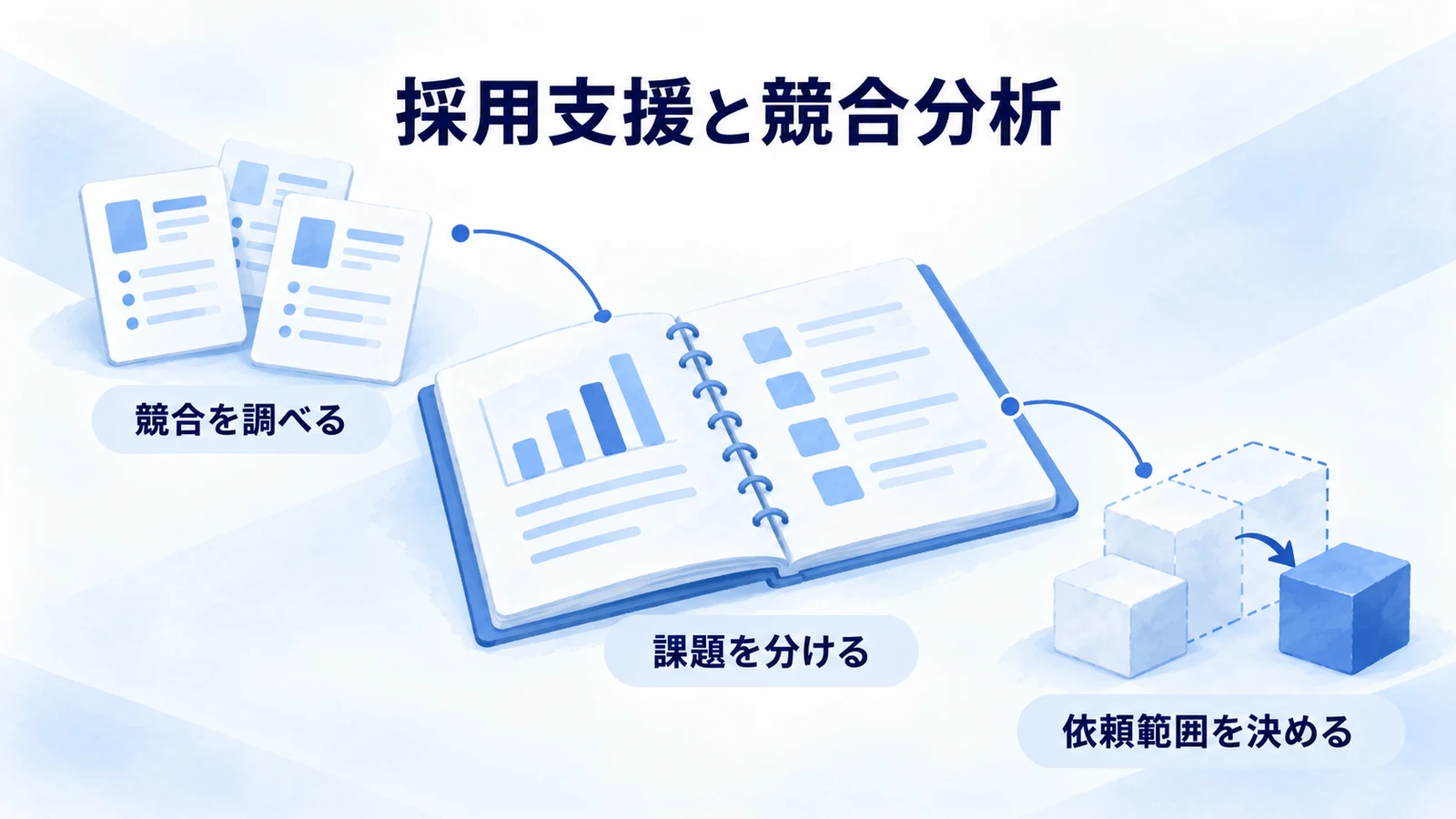 競合求人の調査から課題を分けて採用支援の依頼範囲を決める図