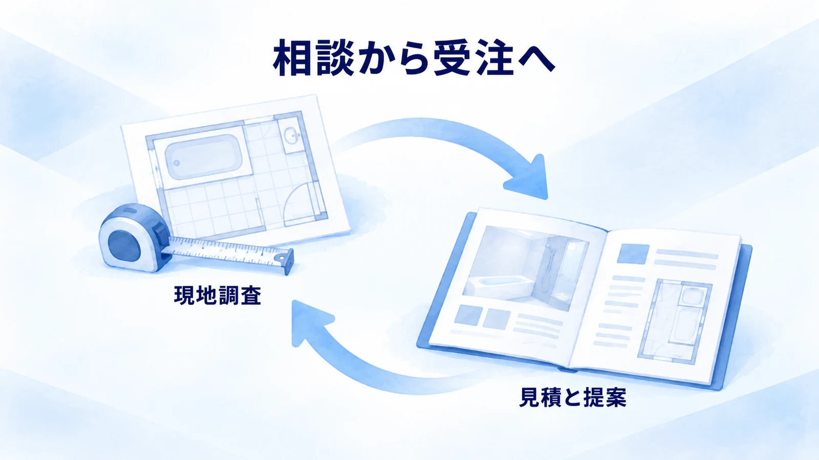 現地調査で得た条件を見積もりと提案へ反映して見直す