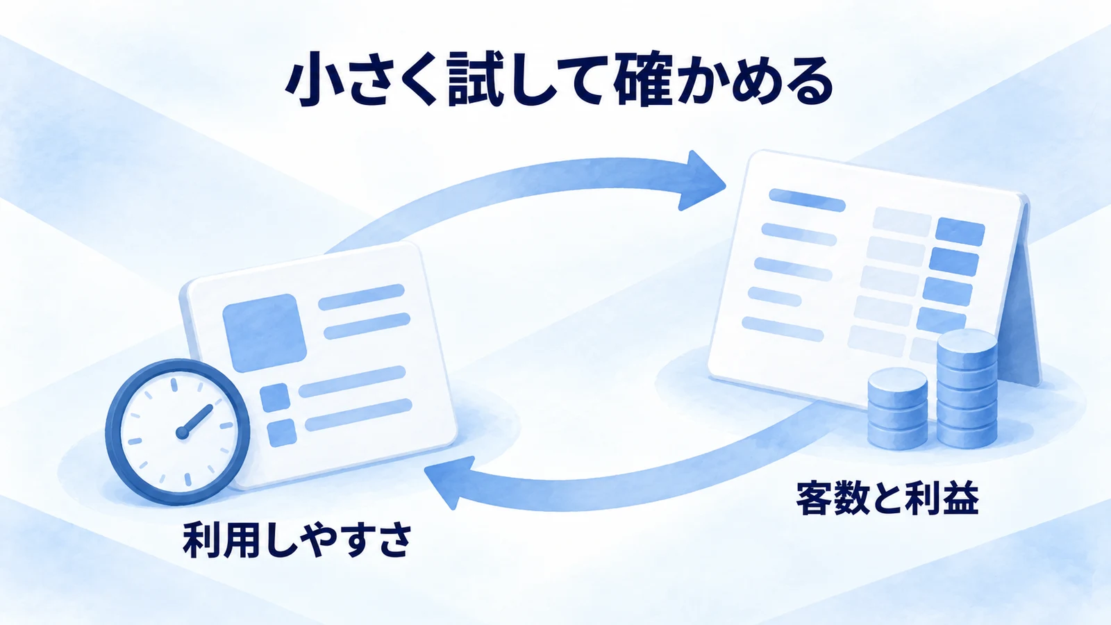 ランチ施策を試して客数と利益を確認する循環図