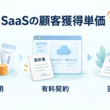 SaaSの獲得費用から有料契約と回収期間へつなげる図
