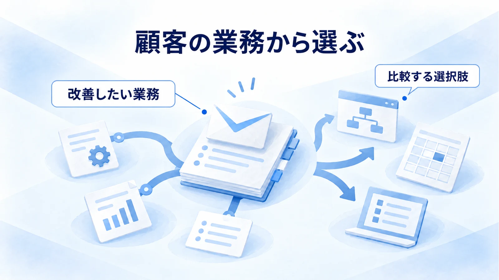 顧客の問い合わせ業務を中心に、SaaSや現在の方法を比較する図