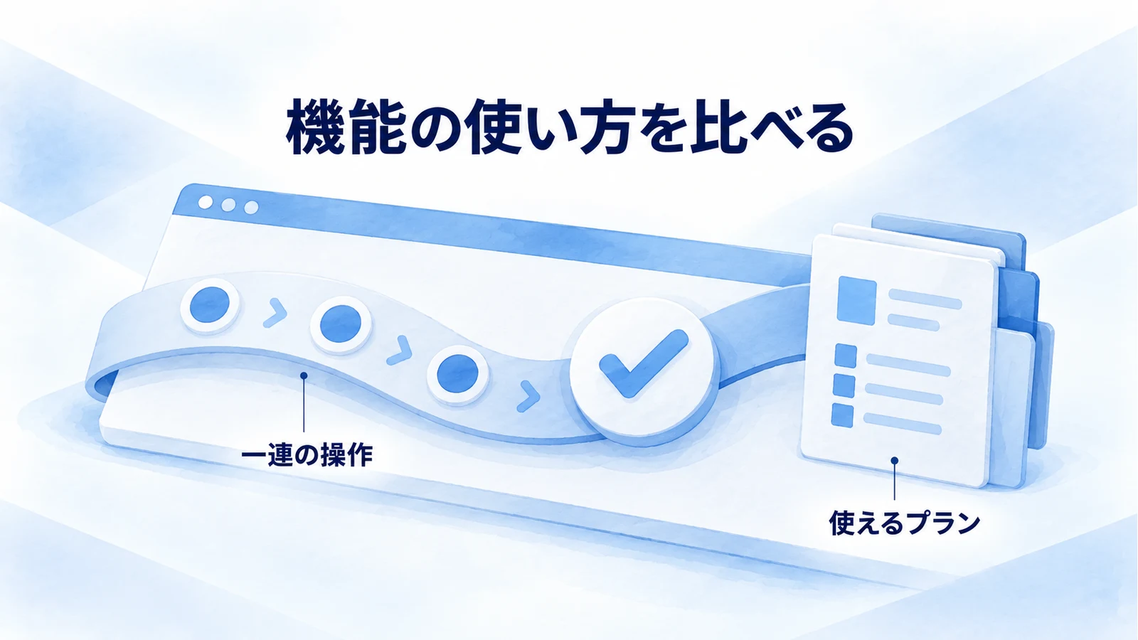 必要な操作ができるかと、対象プランや利用上限を確認する図